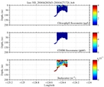 Chlorophyll, CDOM,<br>and Backscatter