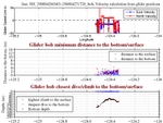 Closest Dive/Climb to<br>the Bottom/Surface