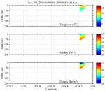 Temperature, Salinity,<br>and Density