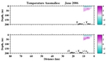 Temperature Anomalies