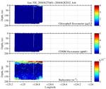 Chlorophyll, CDOM,<br>and Backscatter