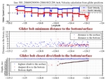 Closest Dive/Climb to<br>the Bottom/Surface