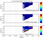 Chlorophyll, CDOM,<br>and Backscatter