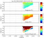 Temperature, Salinity,<br>and Oxygen