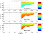 Temperature, Salinity,<br>and Density