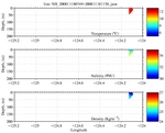 Temperature, Salinity,<br>and Density