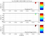 Temperature, Salinity,<br>and Oxygen