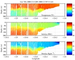 Temperature, Salinity,<br>and Density