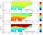 Temperature, Salinity,<br>and Oxygen