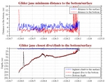 Closest Dive/Climb to<br>the Bottom/Surface