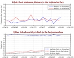 Closest Dive/Climb to<br>the Bottom/Surface