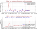 Closest Dive/Climb to<br>the Bottom/Surface