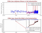 Closest Dive/Climb to<br>the Bottom/Surface