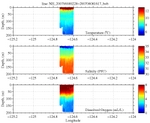 Temperature, Salinity,<br>and Oxygen