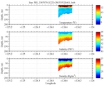 Temperature, Salinity,<br>and Density