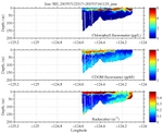 Chlorophyll, CDOM,<br>and Backscatter