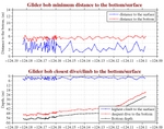 Closest Dive/Climb to<br>the Bottom/Surface