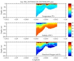 Temperature, Salinity,<br>and Oxygen