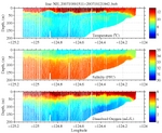 Temperature, Salinity,<br>and Oxygen