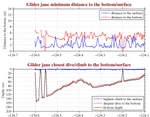 Closest Dive/Climb to<br>the Bottom/Surface