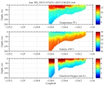 Temperature, Salinity,<br>and Oxygen