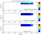 Chlorophyll, CDOM,<br>and Backscatter