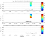 Temperature, Salinity,<br>and Oxygen