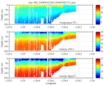 Temperature, Salinity,<br>and Density