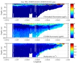 Chlorophyll, CDOM,<br>and Backscatter