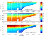 Temperature, Salinity,<br>and Oxygen