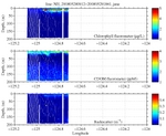 Chlorophyll, CDOM,<br>and Backscatter