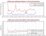 Closest Dive/Climb to<br>the Bottom/Surface