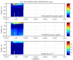 Chlorophyll, CDOM,<br>and Backscatter