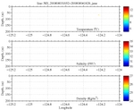 Temperature, Salinity,<br>and Density