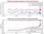 Closest Dive/Climb to<br>the Bottom/Surface