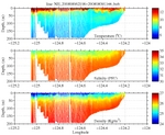 Temperature, Salinity,<br>and Density