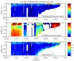 Chlorophyll, CDOM,<br>and Backscatter