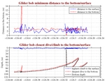 Closest Dive/Climb to<br>the Bottom/Surface