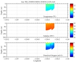 Temperature, Salinity,<br>and Oxygen