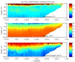 Temperature, Salinity,<br>and Oxygen