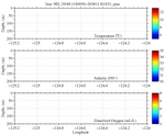 Temperature, Salinity,<br>and Oxygen