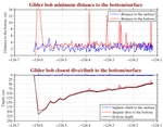 Closest Dive/Climb to<br>the Bottom/Surface