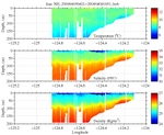 Temperature, Salinity,<br>and Density