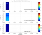 Chlorophyll, CDOM,<br>and Backscatter