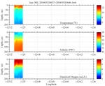 Temperature, Salinity,<br>and Oxygen