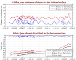 Closest Dive/Climb to<br>the Bottom/Surface