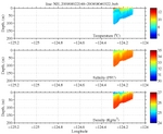 Temperature, Salinity,<br>and Density