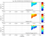 Temperature, Salinity,<br>and Oxygen