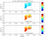 Temperature, Salinity,<br>and Density