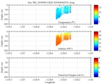 Temperature, Salinity,<br>and Oxygen